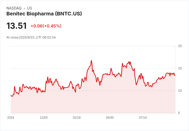 Benitec Biopharma 申請2億美元混合證券架構，擴大資金運作！