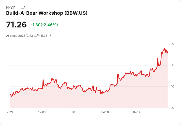 童年回憶的力量！Build-A-Bear股票表現超越位元幣與科技巨頭