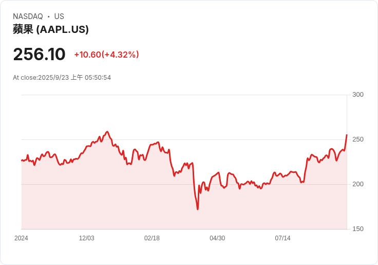 UBS重申對蘋果(AAPL)中立評級，iPhone 17預購需求顯混亂