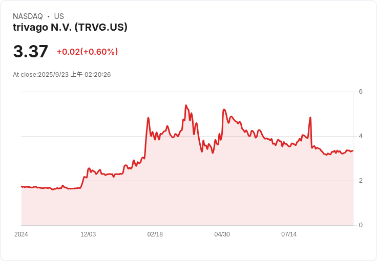 trivago股東過去一年獲利90％，近期股價回撥卻不影響長期成長潛力！