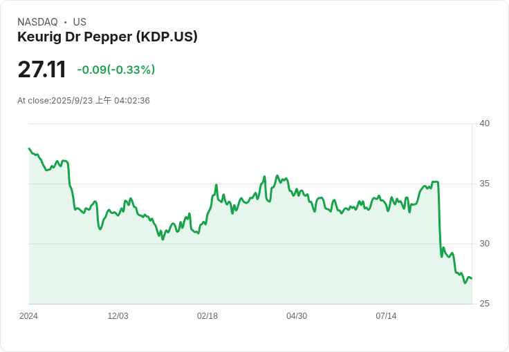 Keurig Dr Pepper 股價重挫至多年低點 投資者對JDE Peet's交易信心不足