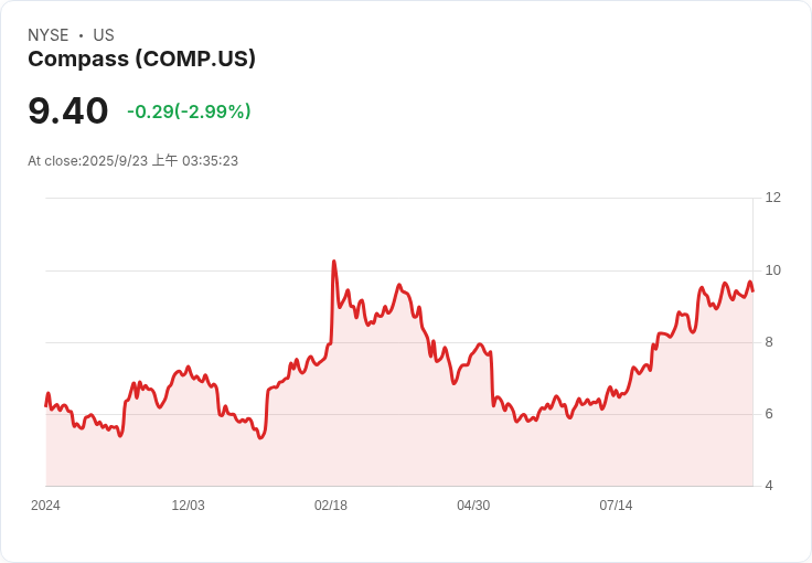 競爭對手Compass與Anywhere Real Estate合併，交易價值達100億美元！