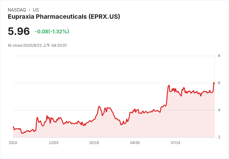 Eupraxia製藥宣佈公開發行普通股 籌資擴展產品管線
