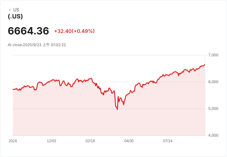 聳動市場！美股上漲，投資者聚焦通脹資料與特朗普新H-1B簽證費用