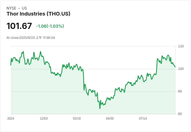 THOR Industries (THO) 明日公佈財報!投資者應該期待什麼?