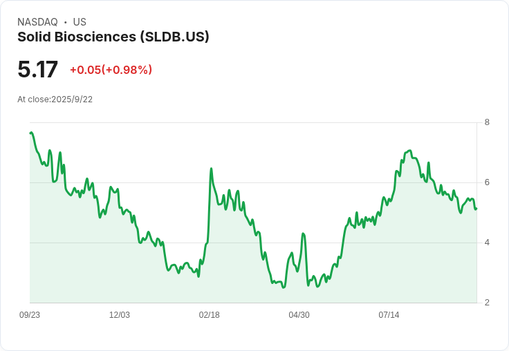 Solid Biosciences與Kinea Bio攜手合作 授權AAV-SLB101開發肌肉萎縮症治療新希望