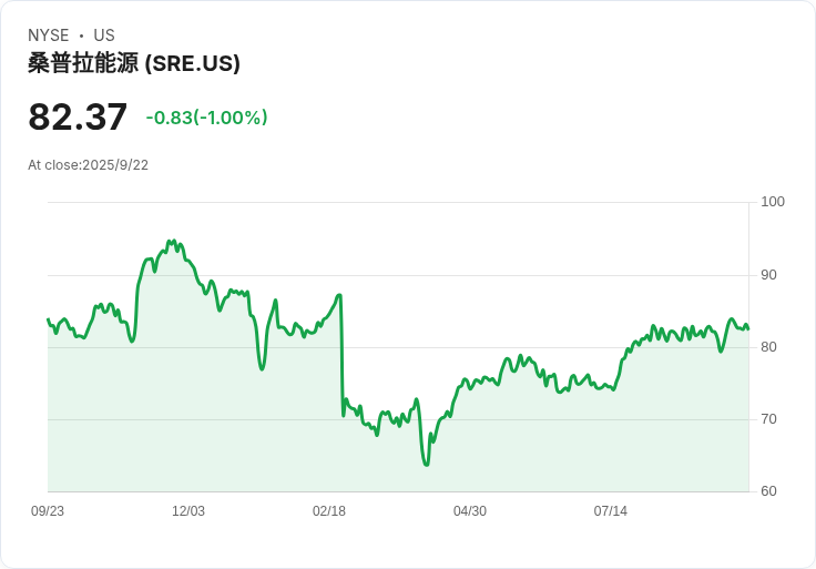 Sempra 以100億美元出售45％基礎設施夥伴股權，推動LNG專案發展！