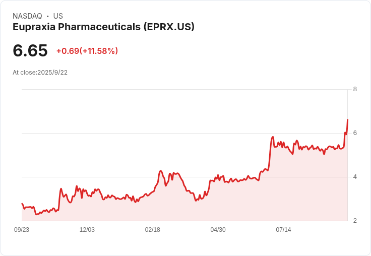 Eupraxia Pharmaceuticals 公開發行 1270 萬股，籌資約 7000 萬美元！