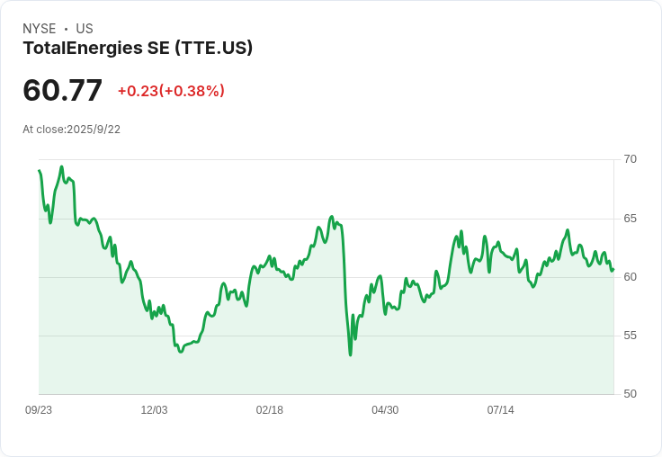 TotalEnergies即將舉行投資者日,能否成為市場轉折點?