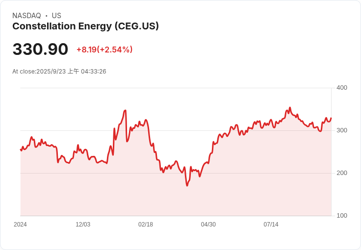 斯科舍銀行看好，Constellation Energy股價飆升成為美國獨立電力生產商之冠！
