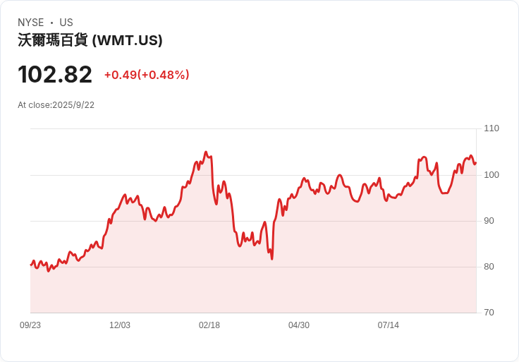 沃爾瑪宣佈十月購物盛典日期！全新優惠引爆假日購物熱潮