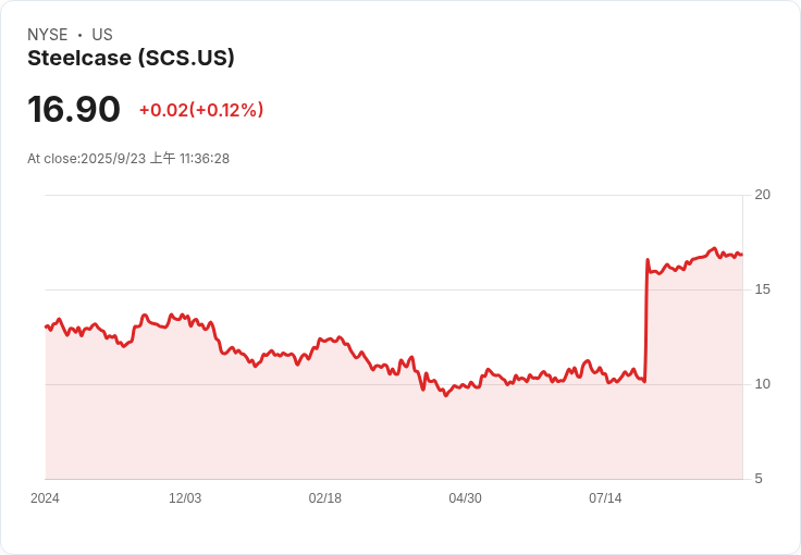 鋼製傢俱巨頭Steelcase (SCS) 將於明日公佈財報,投資者該如何佈局?