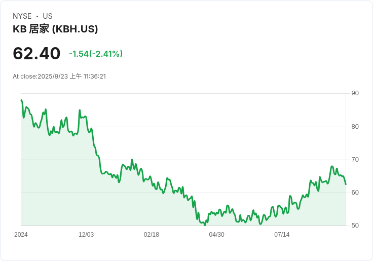 KB Home Q3 財報即將揭曉！投資者需關注的重點與預測