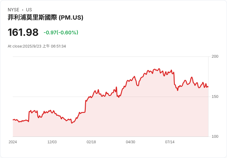 UBS下調菲利普莫里斯國際公司(PM)目標價至166美元,維持‘中立’評級!