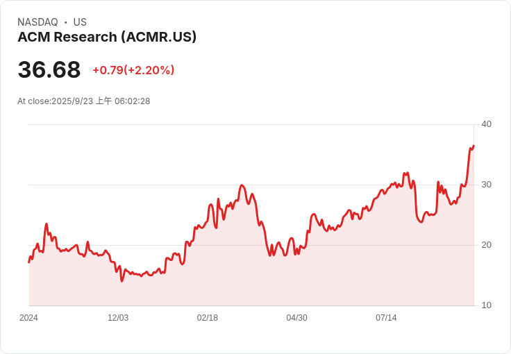 ACM Research 獲納入 S&P SmallCap 600 指數,取代 WK Kellogg!