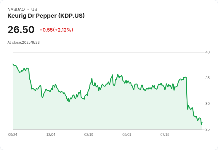 巴克萊下調Keurig Dr Pepper評級：前景不明，重組引發擔憂