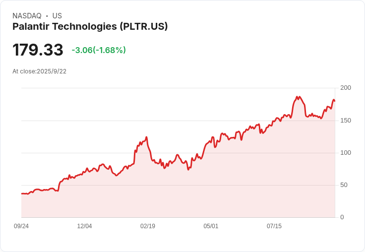 PLTR股價飆升！BofA將目標價上調至215美元，AI成長助力