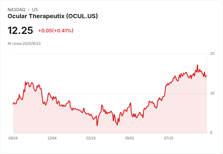 Chardan Capital 給予 Ocular Therapeutix (OCUL) 買進評級，目標價 $21！