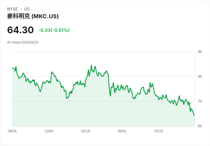 麥克米克公司(MKC)擴大墨西哥市場持股 目標增長超過800億美元銷售額