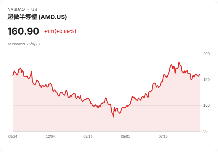 AMD攜手Cohere 擴大合作推動企業AI,Instinct晶片成關鍵!