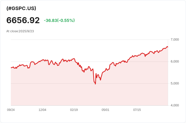 美國財長呼籲聯準會應該大幅降息100-150基點以刺激經濟