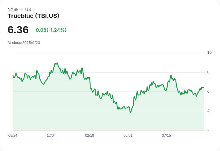 TrueBlue (NYSE:TBI) 股東遭遇重創:三年內股價暴跌67%