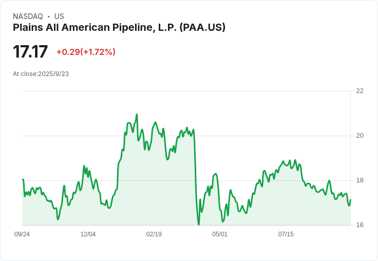 蘇格蘭銀行上調Plains All American Pipeline (PAA) 目標價，未來展望樂觀！