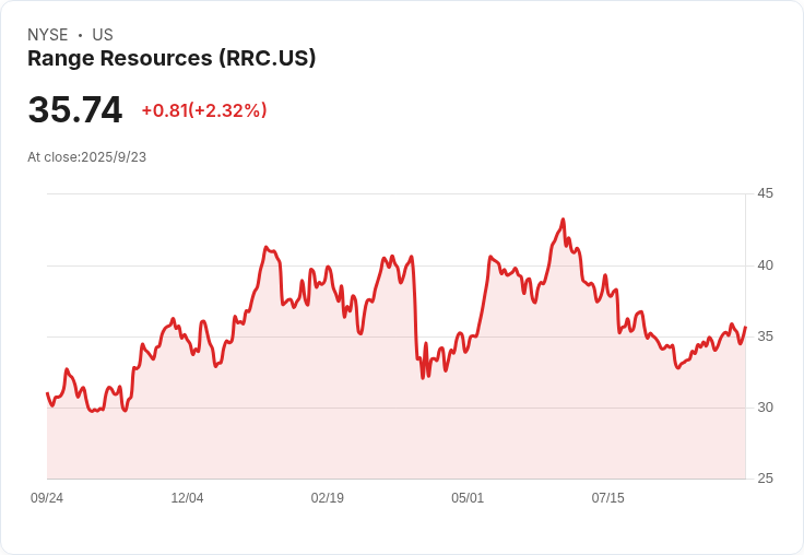 雷蒙德詹姆斯下調Range Resources (RRC) 股票目標價,投資者需謹慎評估