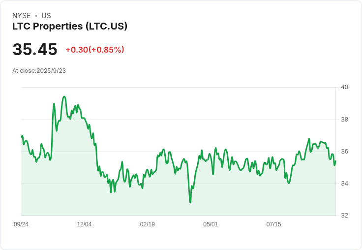 BMO看好LTC Properties:老年住房成長推升市場表現