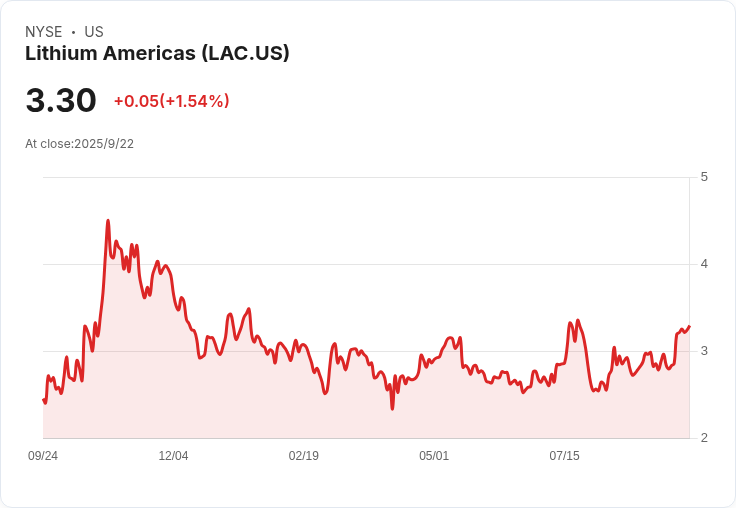 美國貸款疑慮擾動Lithium Americas大計劃，股價下滑引發關注！