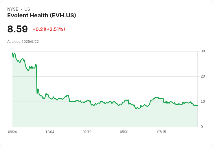 Privia Health 以一億美金收購 Evolent Health 的負責任醫療組織業務！