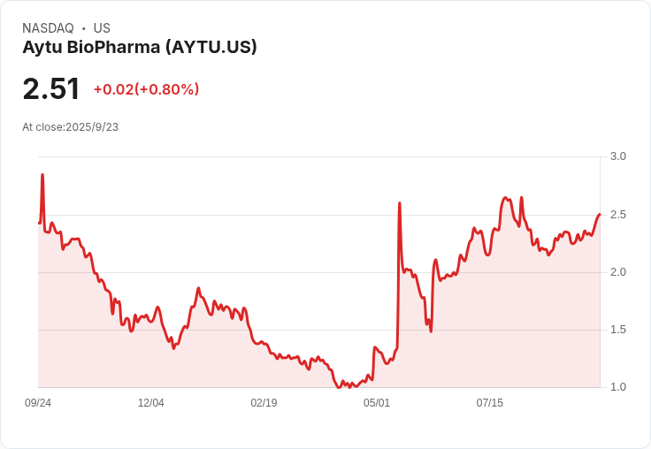 Aytu BioPharma (AYTU) 第四季財報揭示新藥EXXUA推出計畫,市場前景引人注目!