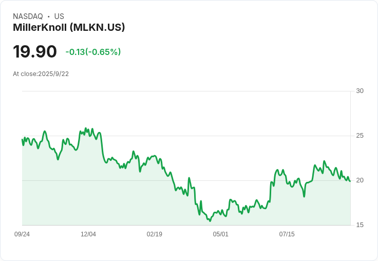 MillerKnoll第四季財報超預期 股價盤後上漲1.7％