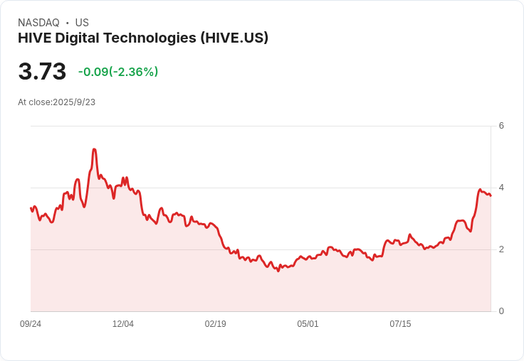 HIVE Digital 全球位元幣挖礦能力突破 20 EH/s，邁向可持續未來！