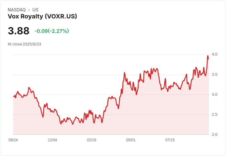 Vox Royalty 以6000萬美元收購Deterra金礦權益及版稅資產，擴張全球佈局！