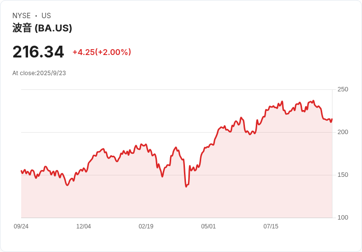 波音股價因新外國訂單上漲，美官員暗示中國可能成為下一個買家！