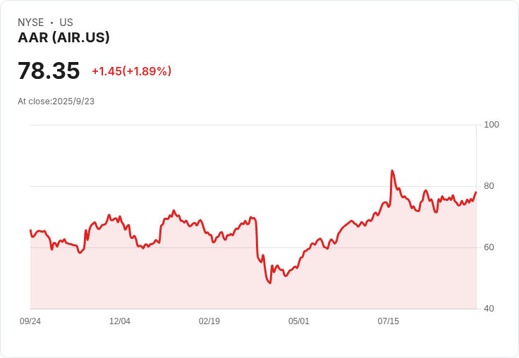 標題：AAR Corp. Q2銷售增長預期7％-10％，全年有望接近10％有機成長！