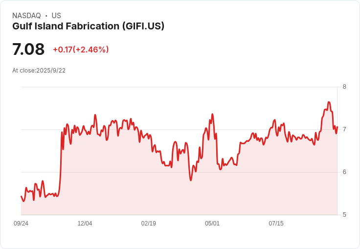 美國國防後勤局授予Gulf Island超過700萬美元合約，助力自動化燃料處理系統升級！