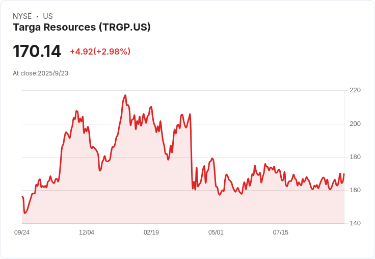 BMO Capital 看好 Targa Resources (TRGP)，首次評級「買進」目標價185美元！