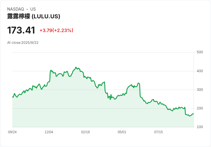 Nike與SKIMS聯手推出新系列，lululemon恐面臨市場挑戰！