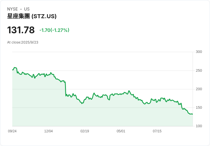 Constellation Brands (STZ) 降低財測但重申40億回購計畫，股東價值不變！