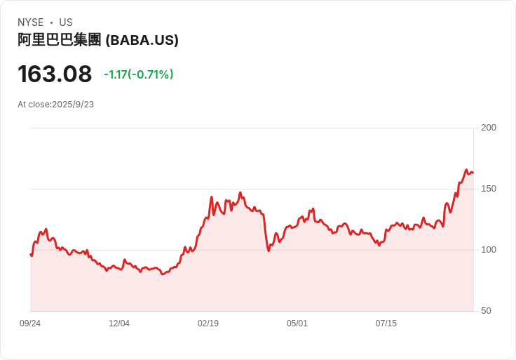阿里巴巴CEO宣佈AI投資超過500億美元 股價暴漲創四年新高！