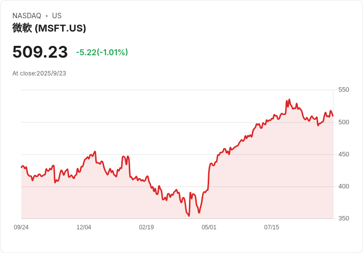 微軟擴充套件AI策略，將Anthropic模型納入Copilot助理，挑戰OpenAI主導地位！