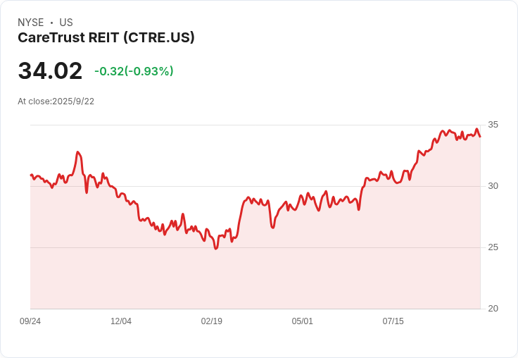CareTrust REIT CFO威廉·瓦根宣佈退休，德瑞克·班克接任新財務長！