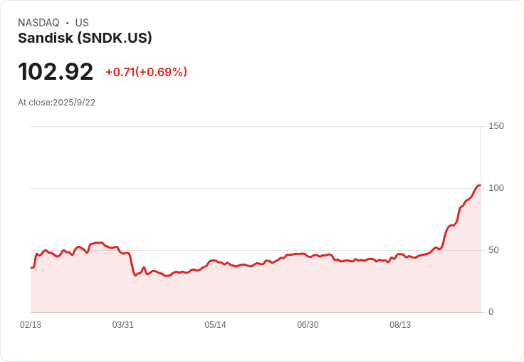 SanDisk因AI需求與供應緊張預期獲利大增，分析師看好前景！