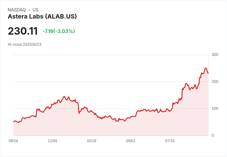 Astera Labs股價大跌近11％！市值恐蒸發40億美元