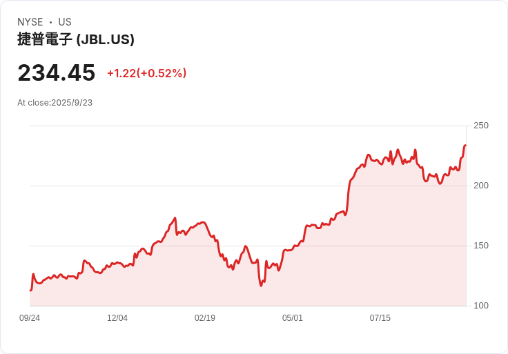 Jabil 明日公佈財報，市場期待股價大漲！