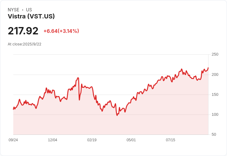 S&P 500今日漲跌互見：Vistra股價重挫，Halliburton隨油價上揚而飆升