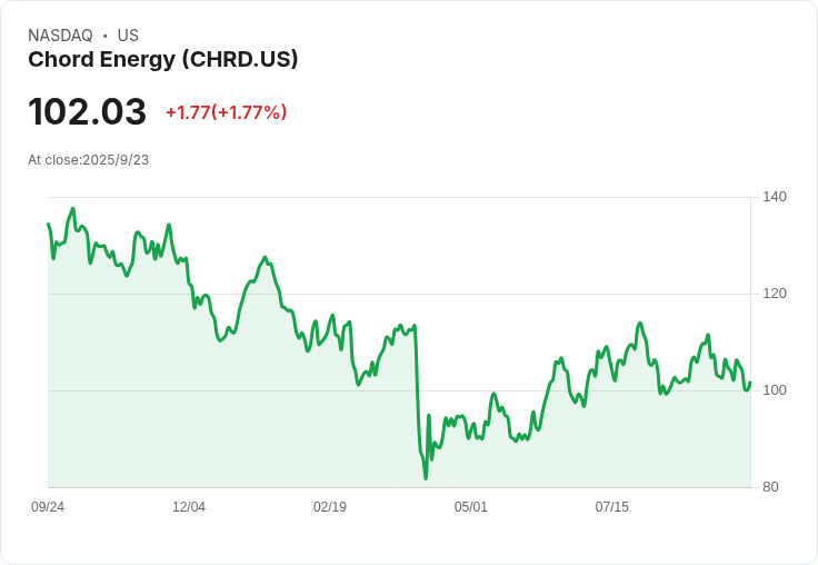 Chord Energy以5.5億美元收購ExxonMobil子公司XTO Energy的威利斯頓盆地資產！