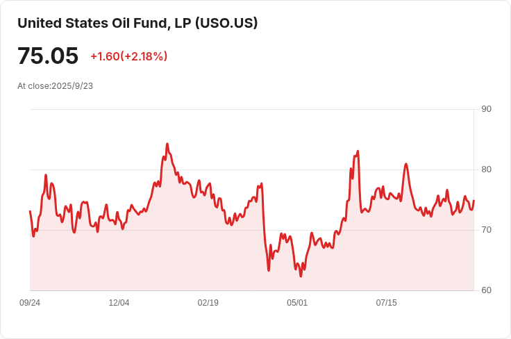 美國原油庫存驟減3.8百萬桶，市場反應熱烈！